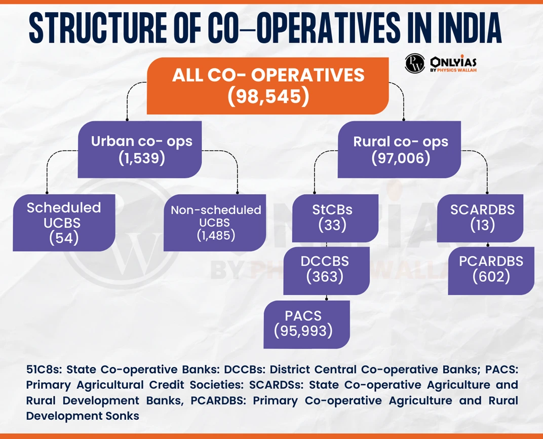 Urban Cooperative Banks 