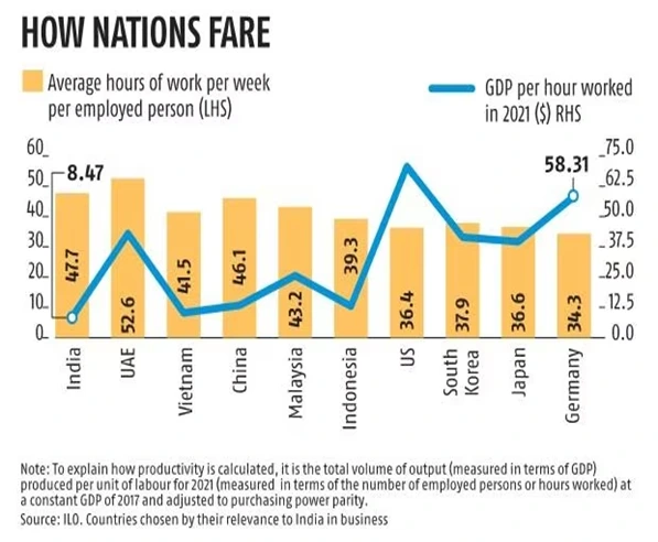 Indians Are 6th Most Hard Working Globally