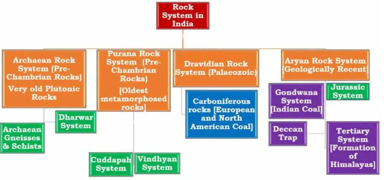 Rock system in india