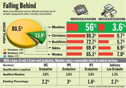 ustice Sachar Committee Report: Empowering minorities in India