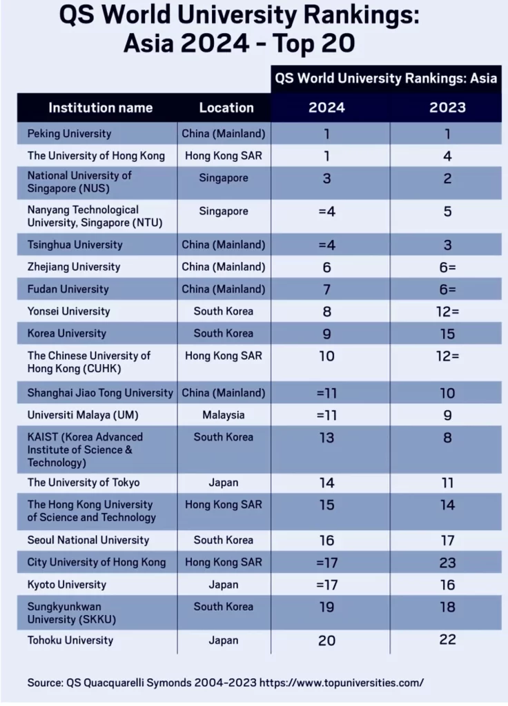 QS World University Rankings 2024 Indian Institutes Rise In Asia