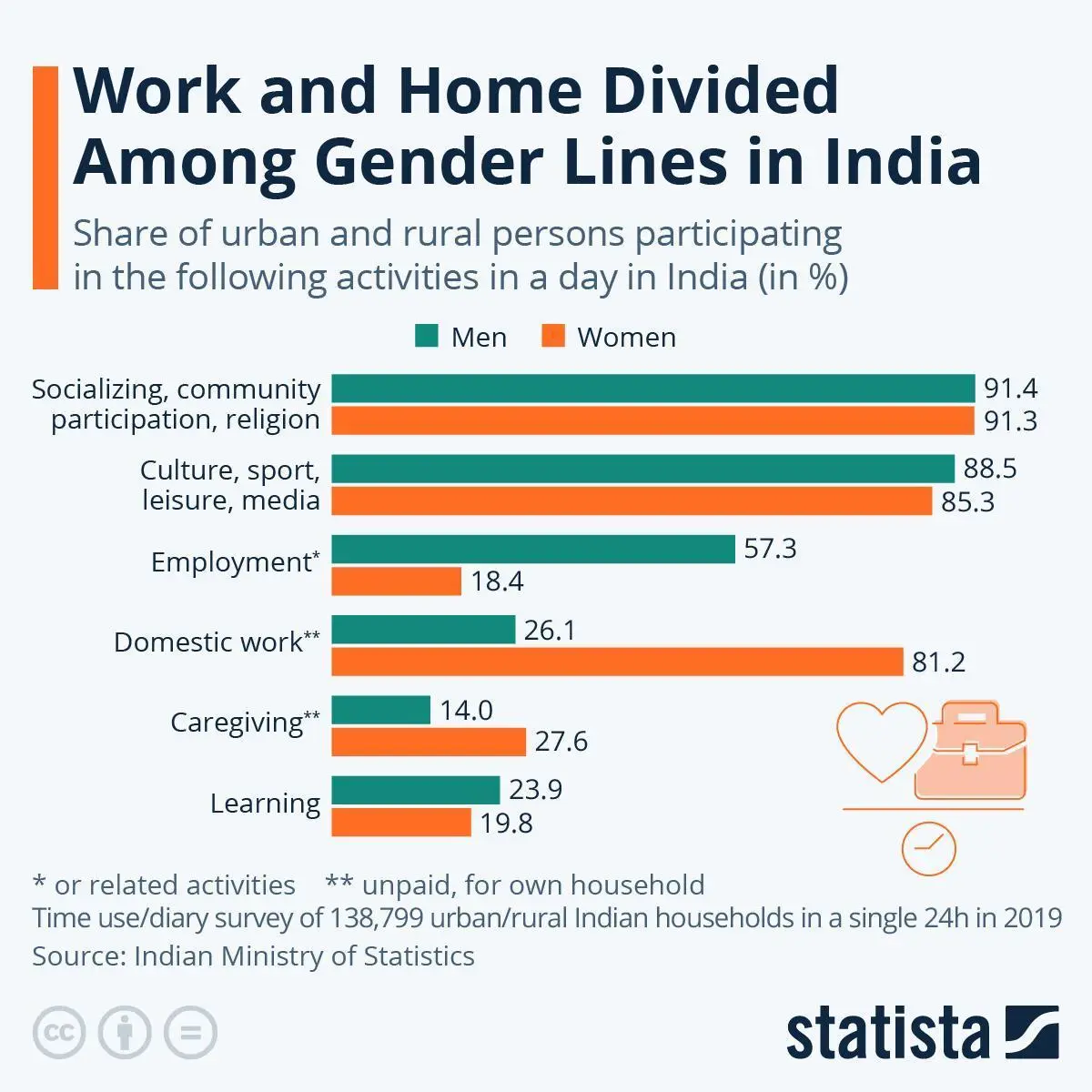 Work and Home Divided Among Gender Lines in India