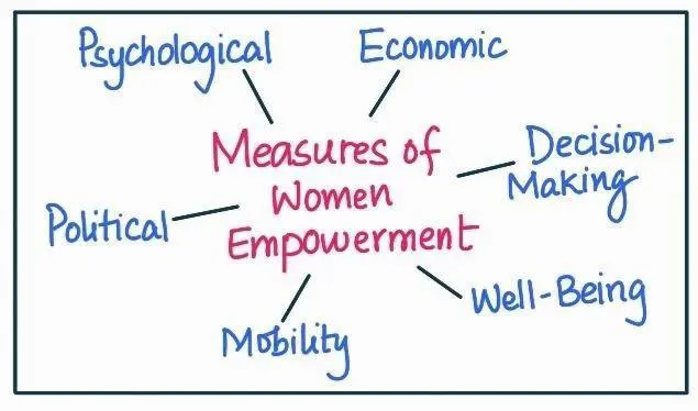 Measures of Women Empowerment