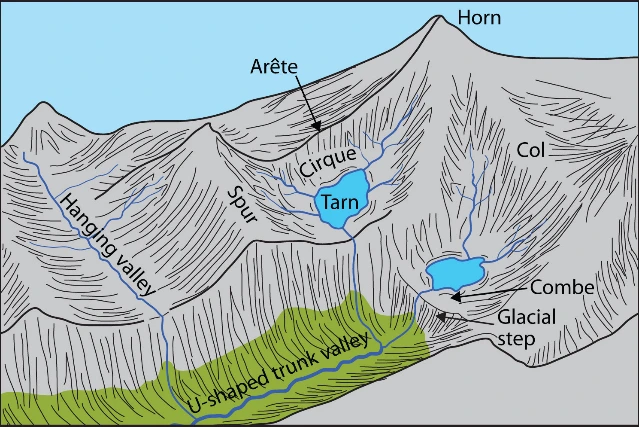 Erosional Landforms - Cirques, Horns, Serrated Ridges, and U-shaped Valleys