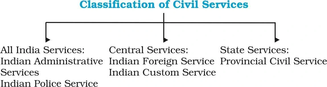 Classification of Civil Services