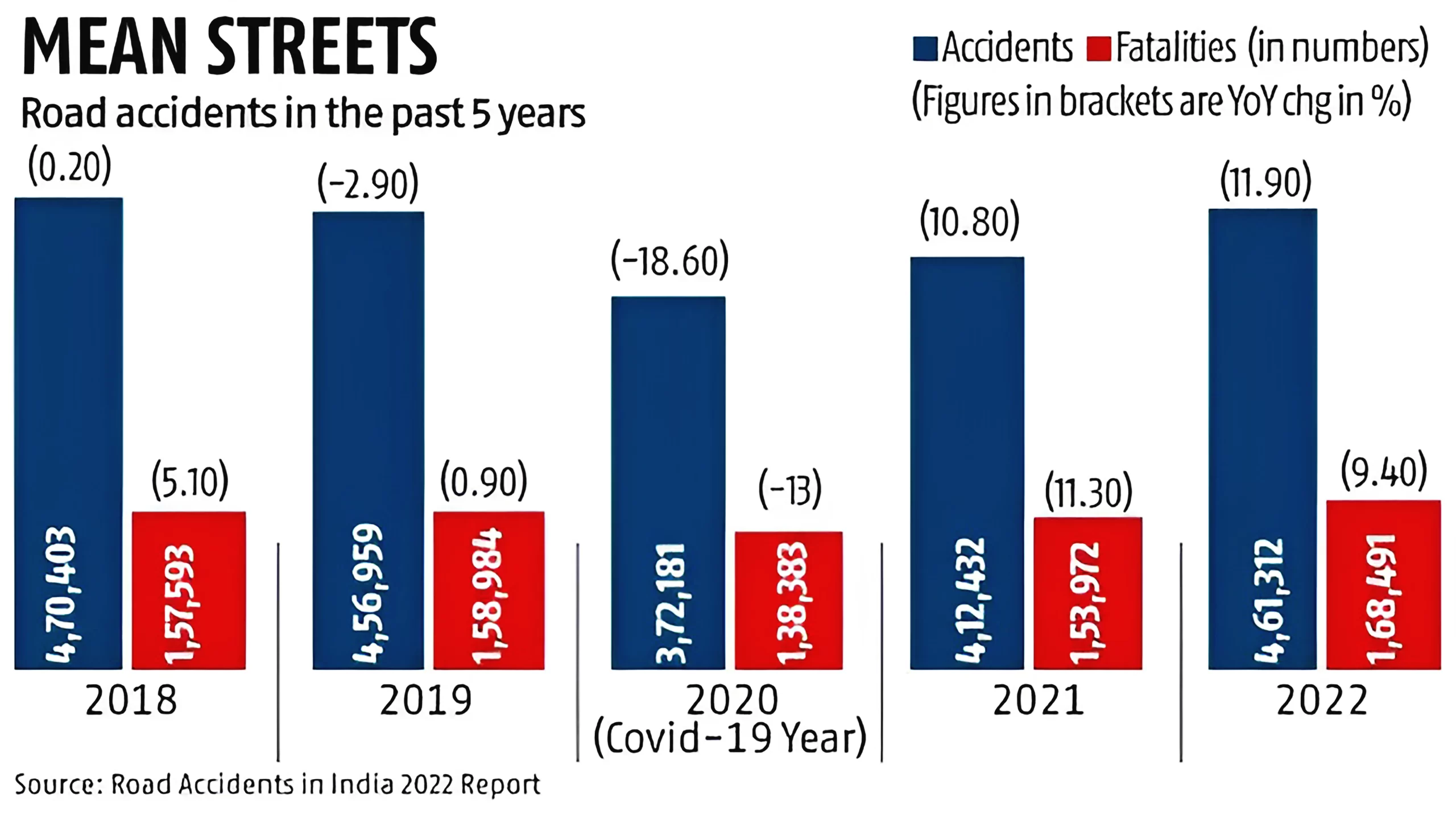 Road Accidents in India
