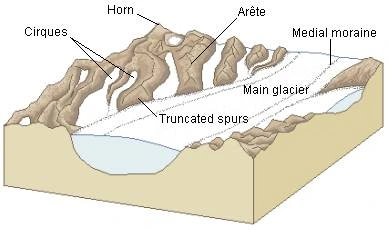 Horns and Serrated Ridges: Glaciers Artistry in Mountain Peaks