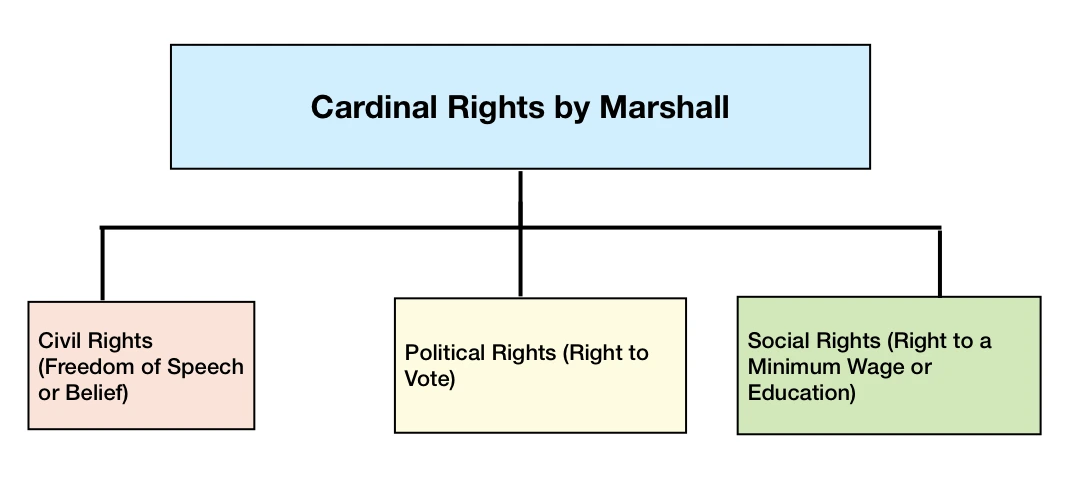 Cardinal Rights by Marshall
