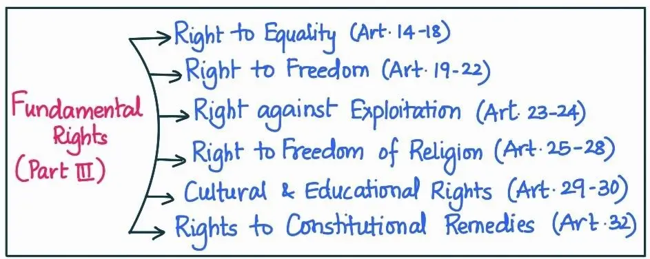 Fundamental Rights (Part-III)