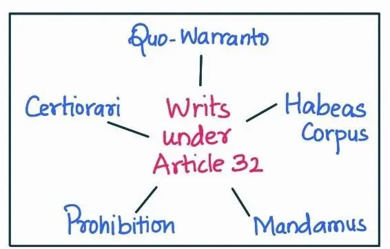 Writes under article 32