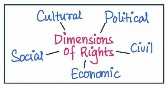 Dimensions of rights