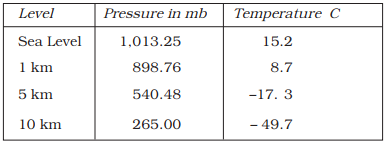 Vertical Variation of Pressure