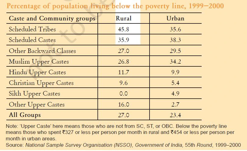 Percentage of Population Living Below the Poverty Line, 1999-2000