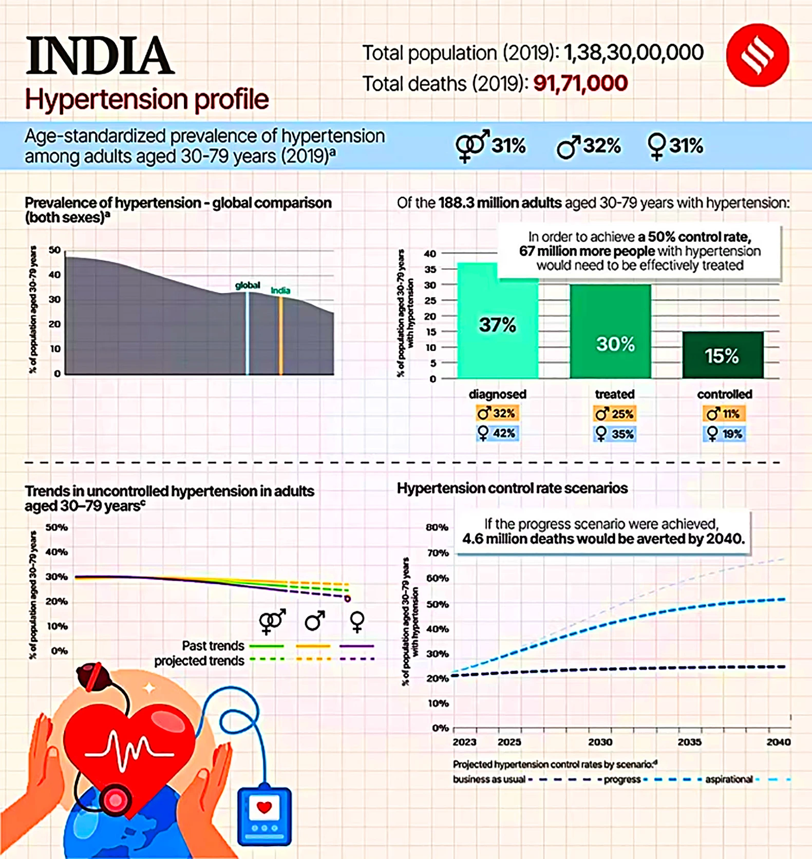 Hypertension in India