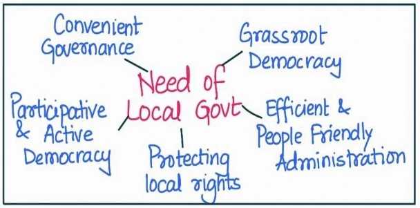 Need of Local Government