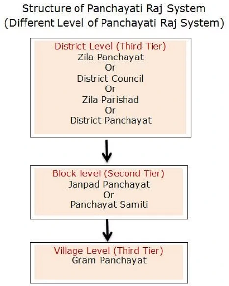 Structure of Panchayati raj system