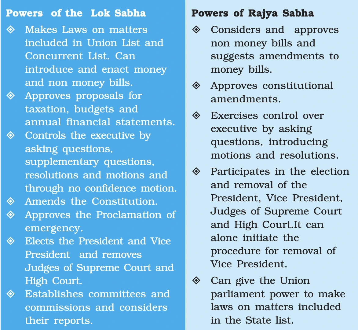 Understanding the Roles of Lok Sabha and Rajya Sabha in the Houses of Parliament