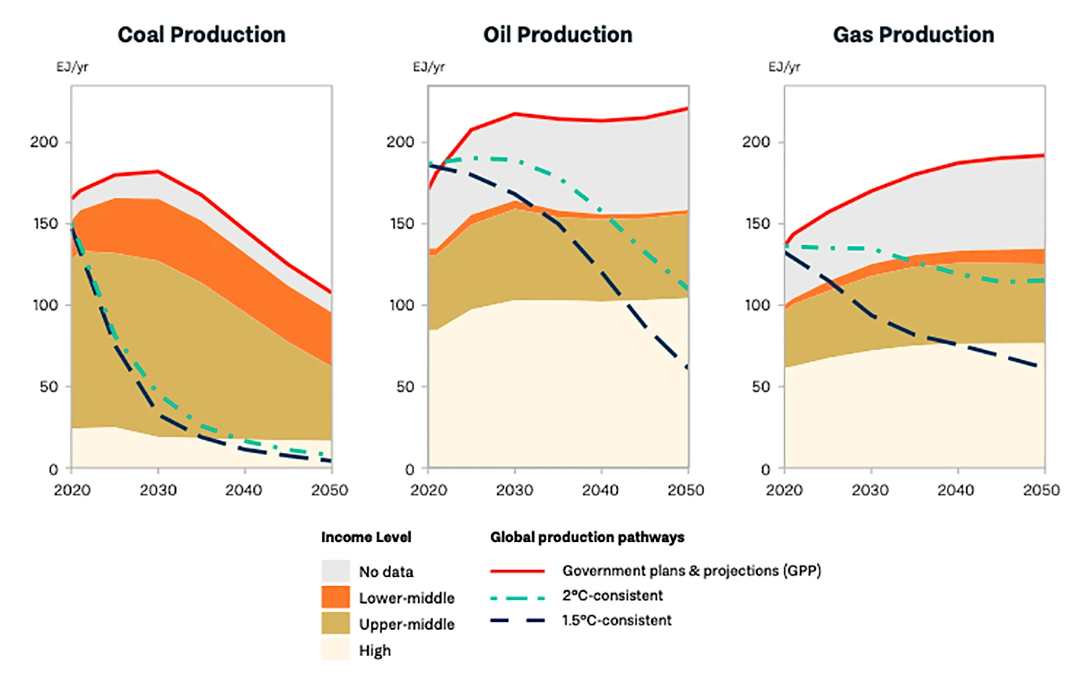 Production gap Report