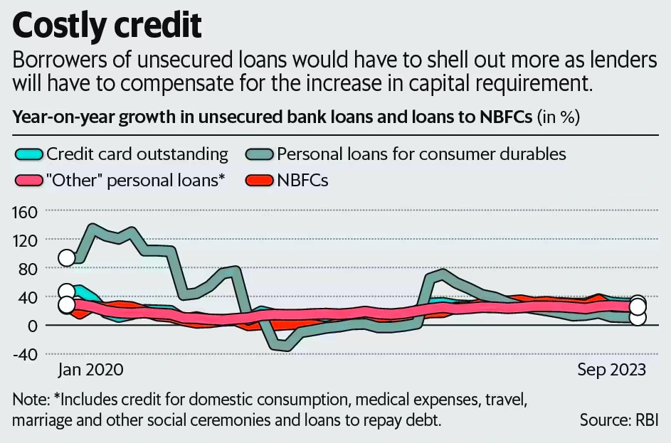 consumer loans