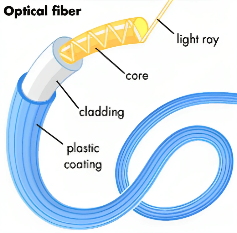 Optical Fibre cable