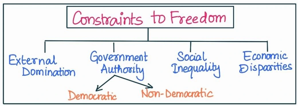 Constraint to Freedom