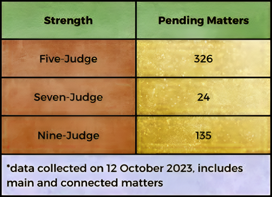  Pendency of Cases in the Supreme Court of India
