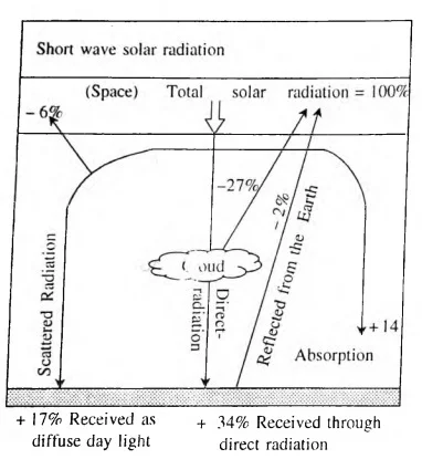 Long wave Terrestrial radiation