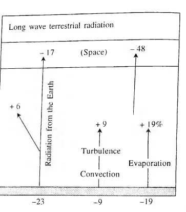 Long wave Terrestrial radiation