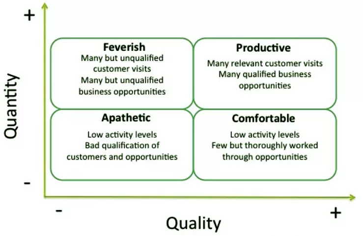 Quantity vs Quality