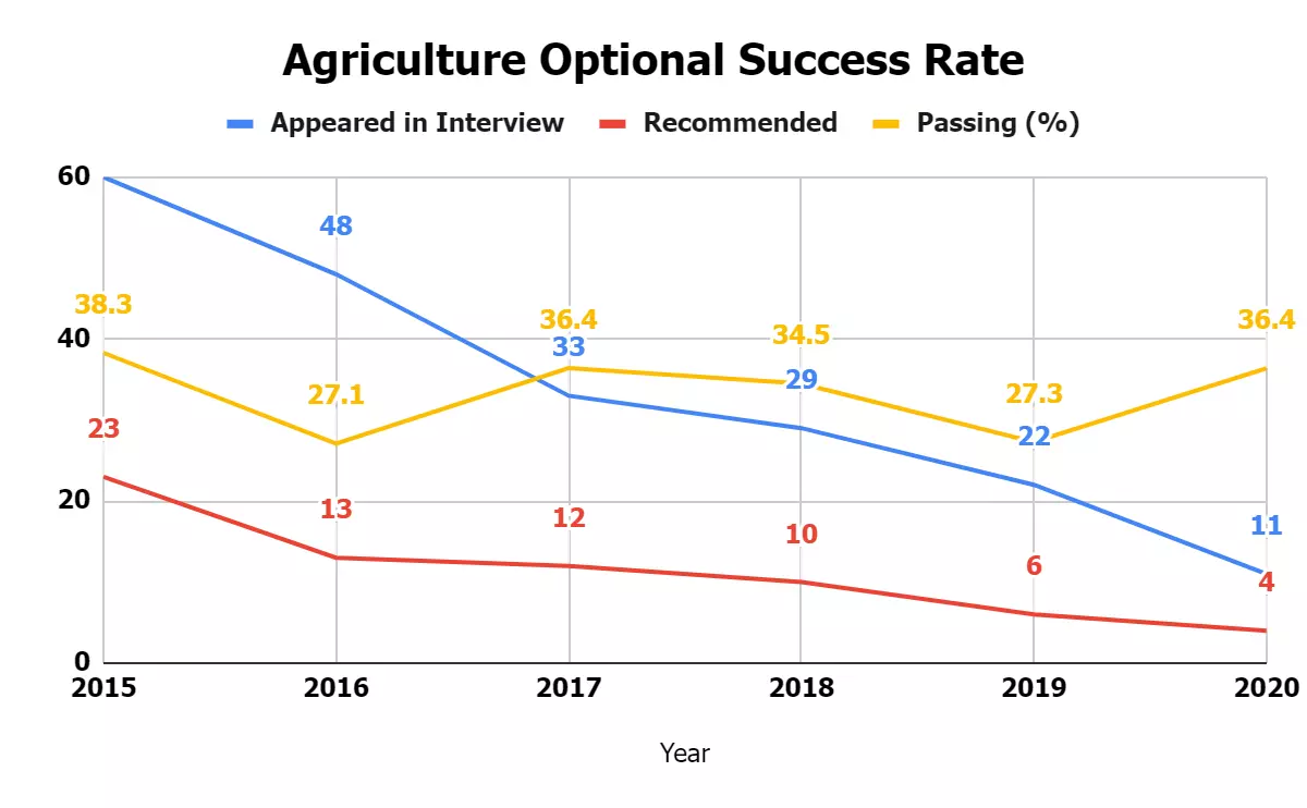 Agriculture Optional Paper Analysis