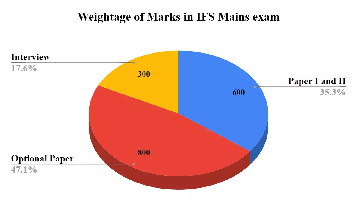  Weightage IFS Mains exam