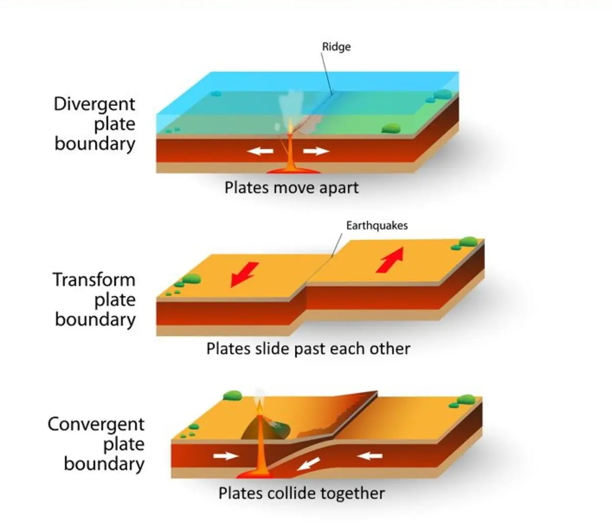 Types of plate Boundary Interaction