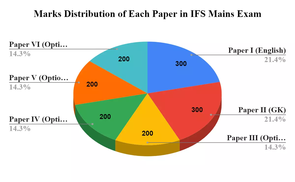 Weightage of Marks in IFS Exam