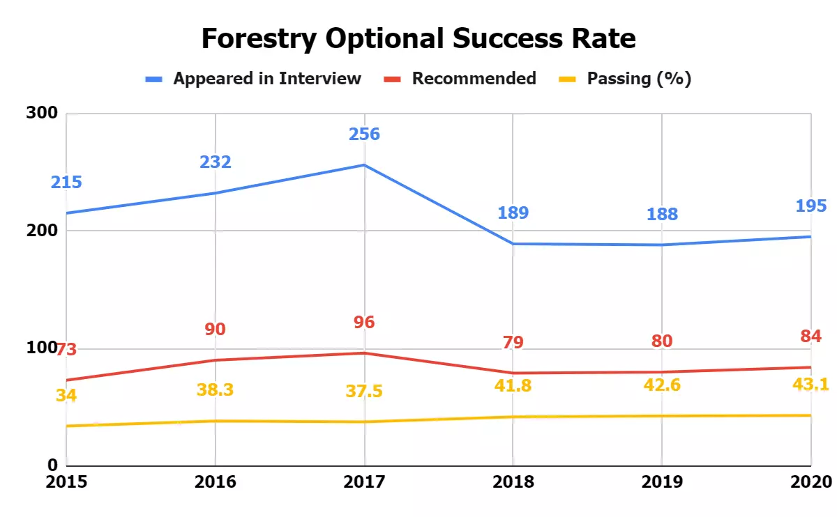 Forestry Optional Question Paper Trend