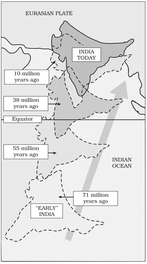 Movement of the Indian Plate
