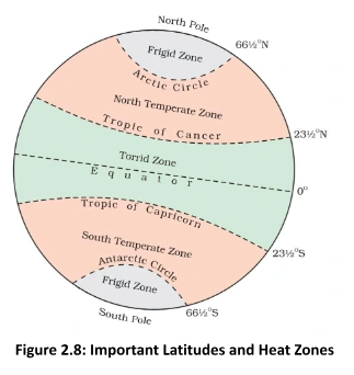 Important Parallels of Latitudes