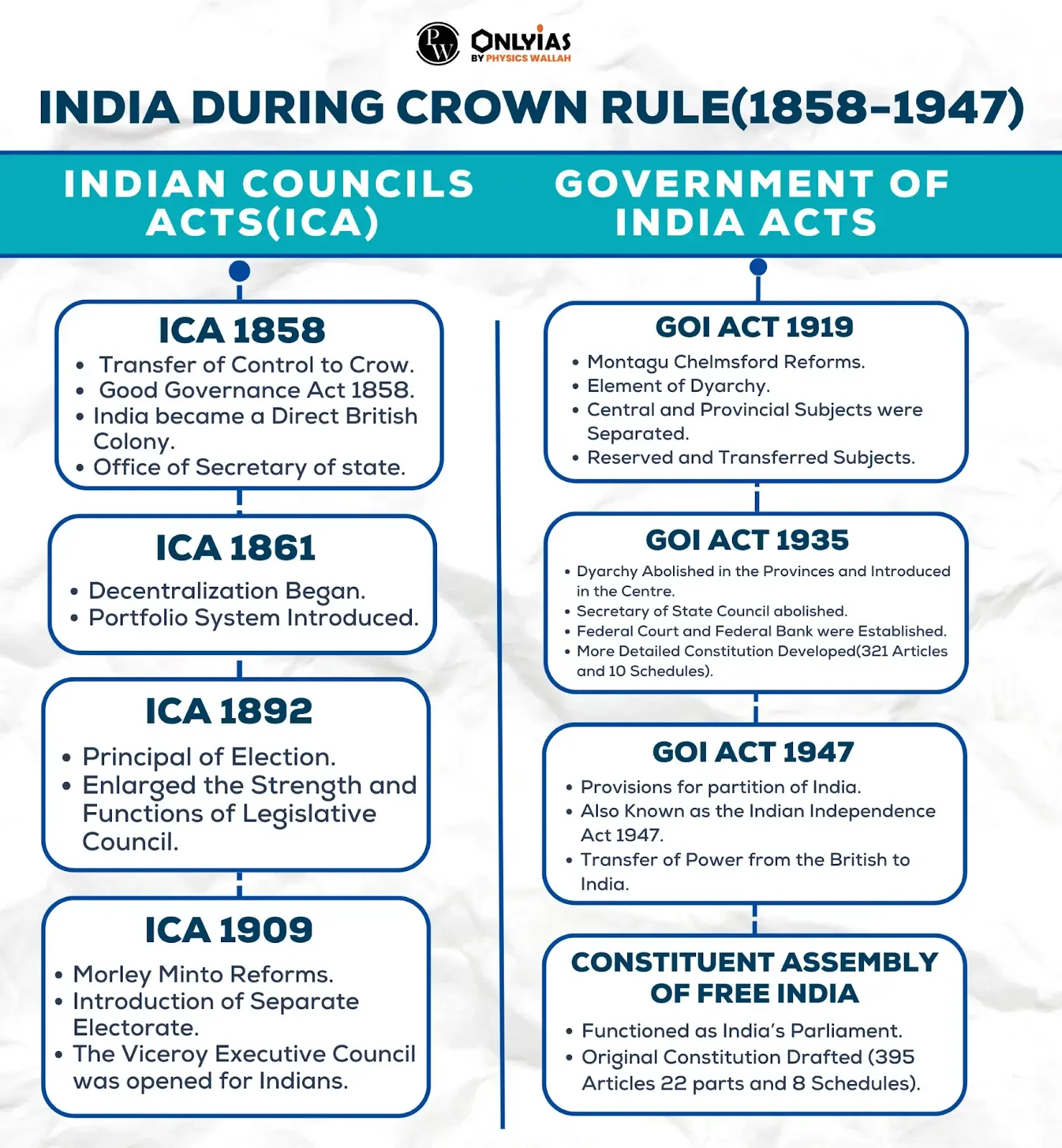 india during crown rule