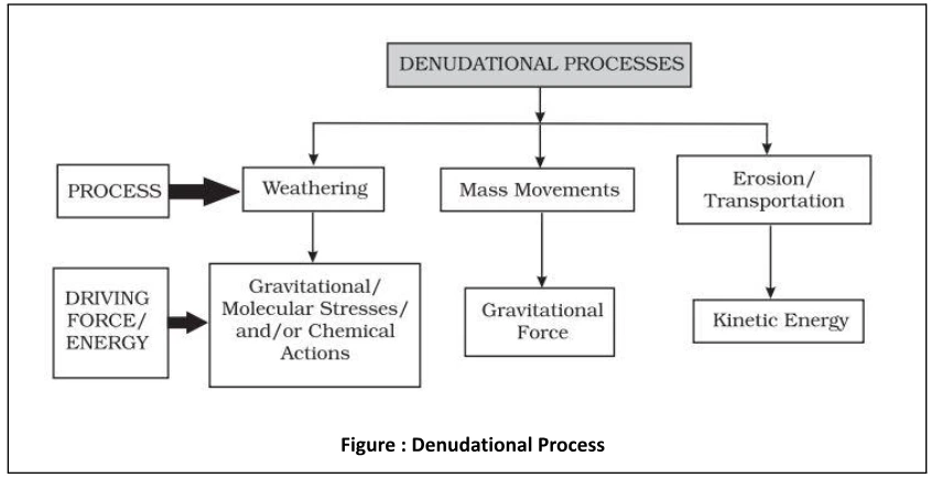 Denudational Process