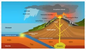 A Volcano Epicentre