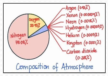 Composition of Atmosphere