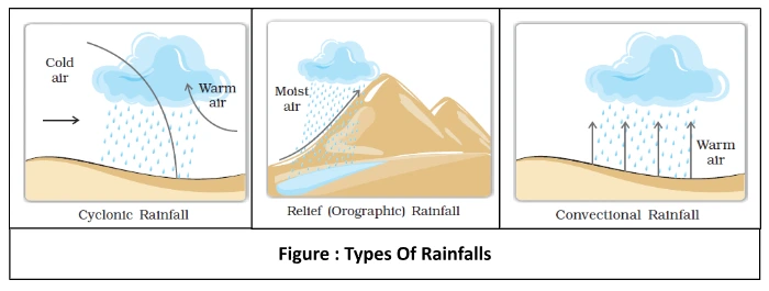Types Of Rainfalls