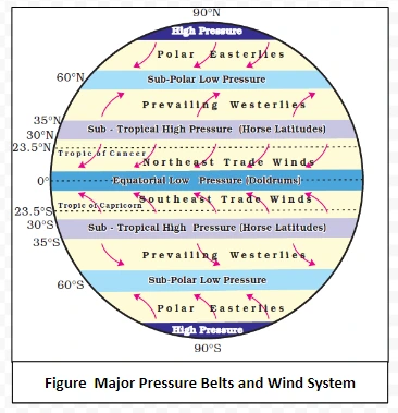 Major Pressure Belts and Wind System