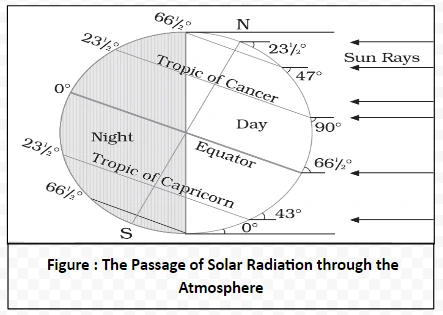 The Passage of Solar Radiation through the Atmosphere