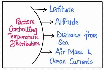 Factors Controlling Temperature Distribution