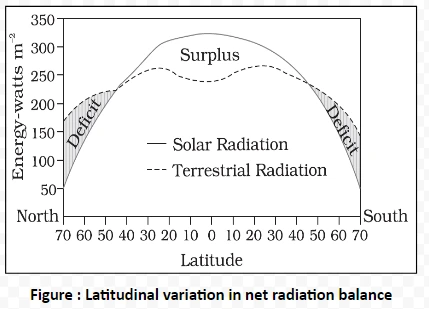 Latitudinal variation in net radiation balance