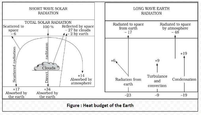Heat budget of the Earth