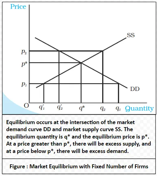 Market Equilibrium with Fixed Firms