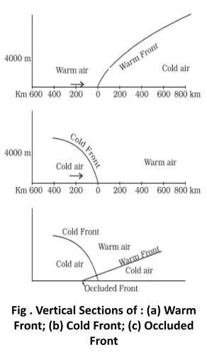 Vertical Sections of : (a) Warm Front; (b) Cold Front; (c) Occluded Front