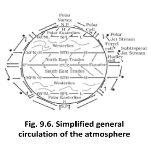 Simplified general circulation of the atmosphere