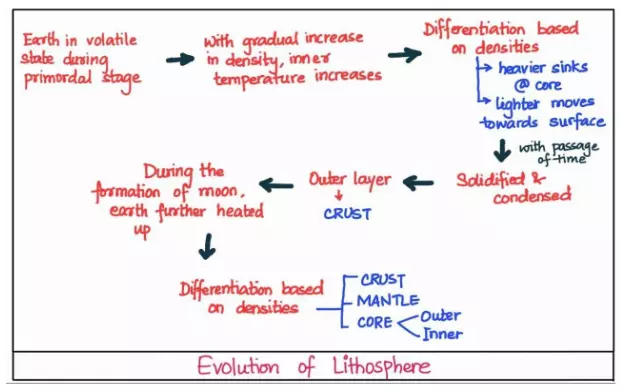 Evolution of Lithosphere